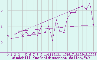 Courbe du refroidissement olien pour Platforme D15-fa-1 Sea