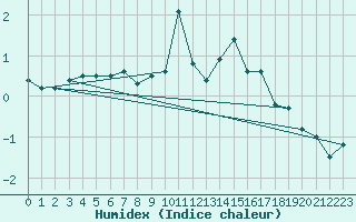 Courbe de l'humidex pour Tammisaari Jussaro