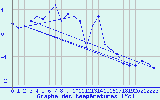Courbe de tempratures pour Ilanz
