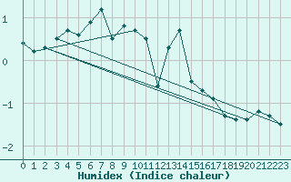 Courbe de l'humidex pour Ilanz