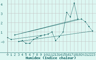 Courbe de l'humidex pour Nahkiainen
