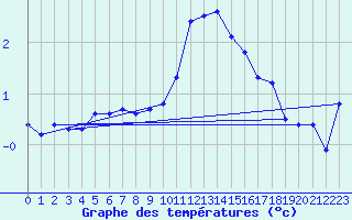 Courbe de tempratures pour Saint-Quentin (02)