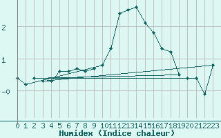 Courbe de l'humidex pour Saint-Quentin (02)