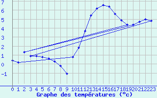 Courbe de tempratures pour Ruffiac (47)