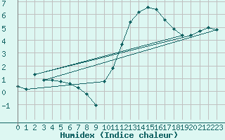 Courbe de l'humidex pour Ruffiac (47)