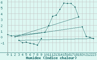 Courbe de l'humidex pour Poitiers (86)