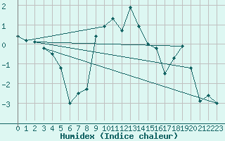 Courbe de l'humidex pour Tynset Ii