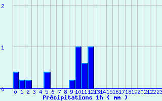 Diagramme des prcipitations pour Plusquellec (22)