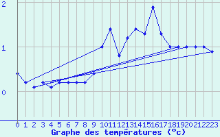 Courbe de tempratures pour Paganella