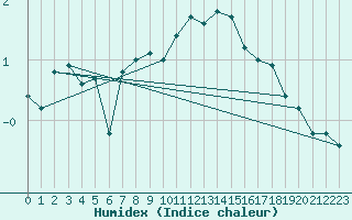 Courbe de l'humidex pour Stora Sjoefallet