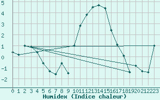 Courbe de l'humidex pour Boulmer