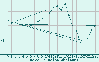 Courbe de l'humidex pour Pori Tahkoluoto