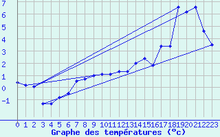 Courbe de tempratures pour Frosta