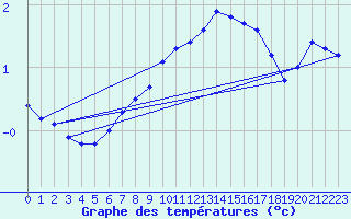 Courbe de tempratures pour Nurmijrvi Geofys Observatorio,