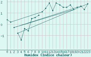 Courbe de l'humidex pour Blatten