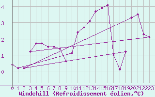 Courbe du refroidissement olien pour Boulleville (27)