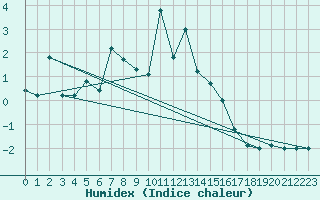 Courbe de l'humidex pour Schmuecke