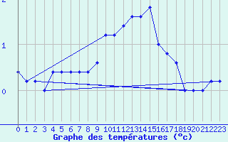 Courbe de tempratures pour Pian Rosa (It)