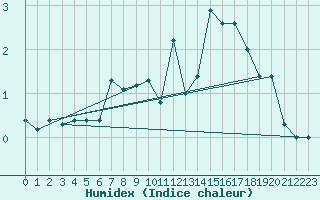 Courbe de l'humidex pour Kapfenberg-Flugfeld