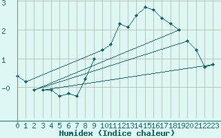 Courbe de l'humidex pour Thun