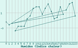 Courbe de l'humidex pour Wdenswil