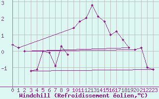 Courbe du refroidissement olien pour Saint-Quentin (02)