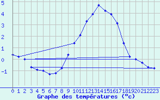 Courbe de tempratures pour Oehringen