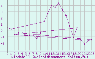 Courbe du refroidissement olien pour Saint-Yrieix-le-Djalat (19)