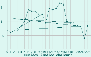 Courbe de l'humidex pour Bernina