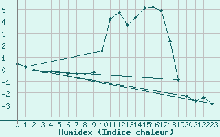 Courbe de l'humidex pour Lhospitalet (46)