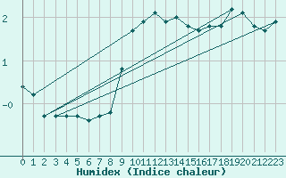 Courbe de l'humidex pour Marienberg