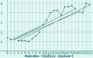 Courbe de l'humidex pour Soria (Esp)