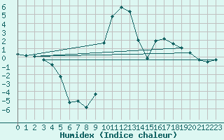 Courbe de l'humidex pour Hoydalsmo Ii