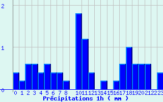 Diagramme des prcipitations pour Bordes de Seturia (And)