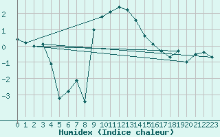 Courbe de l'humidex pour Terschelling Hoorn