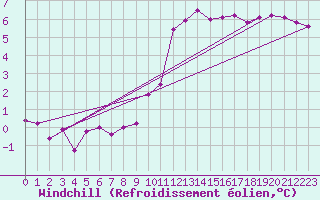 Courbe du refroidissement olien pour Boulleville (27)