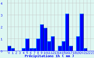 Diagramme des prcipitations pour Le Roulier (88)