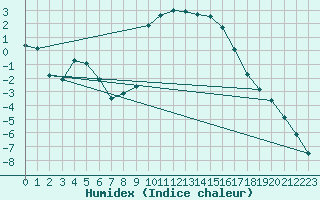 Courbe de l'humidex pour Leconfield