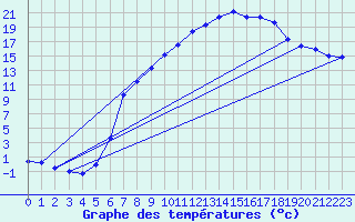 Courbe de tempratures pour Gardelegen