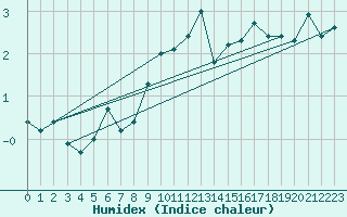 Courbe de l'humidex pour Grimentz (Sw)