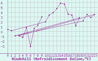 Courbe du refroidissement olien pour Hallau