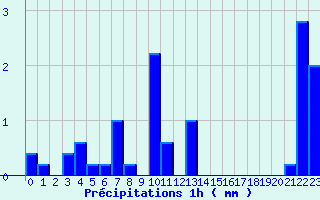 Diagramme des prcipitations pour Saint-Florent-le-Vieil (49)