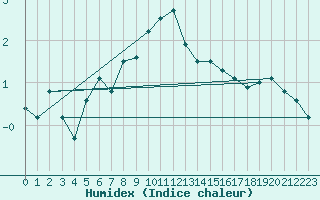 Courbe de l'humidex pour Olpenitz