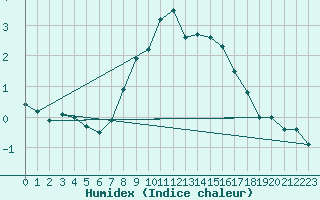 Courbe de l'humidex pour Legnica Bartoszow