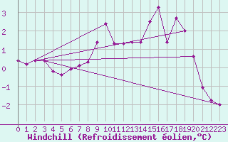 Courbe du refroidissement olien pour Hohrod (68)
