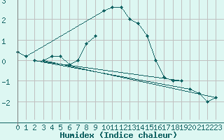 Courbe de l'humidex pour Pian Rosa (It)