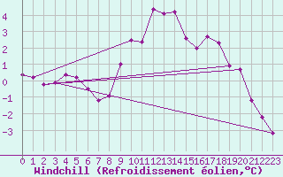 Courbe du refroidissement olien pour Twenthe (PB)
