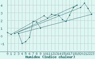 Courbe de l'humidex pour Langnau