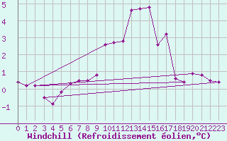Courbe du refroidissement olien pour Bonnecombe - Les Salces (48)