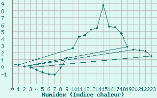Courbe de l'humidex pour Ancey (21)